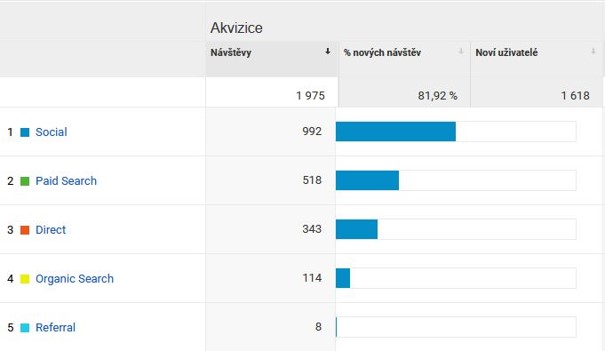 Ukázka dat z GA za prosinec 2017
